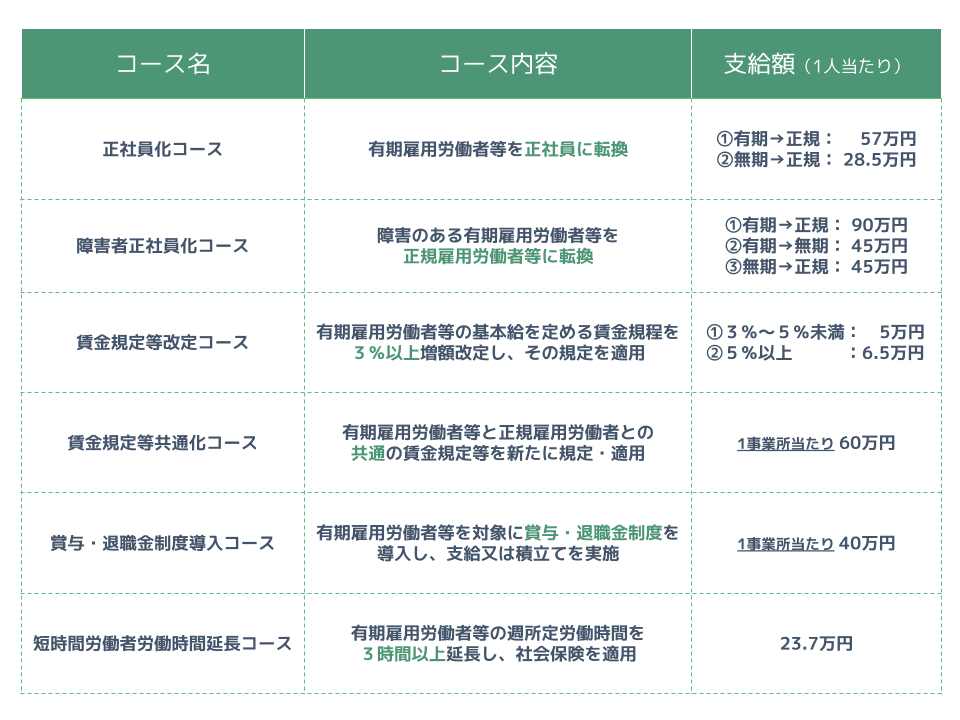 キャリアアップ助成金のコース一覧