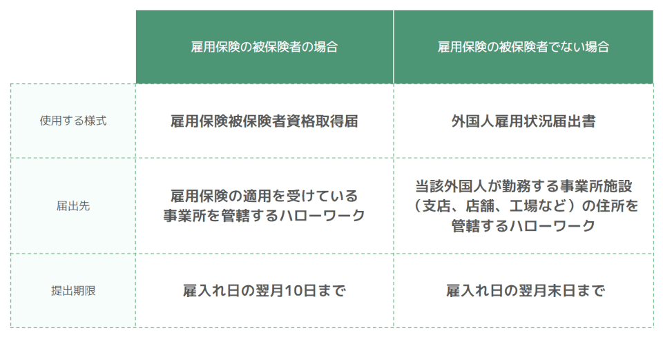 外国人雇用状況の届出方法