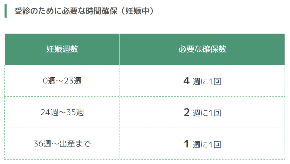 受診のために必要な時間確保（妊娠中）