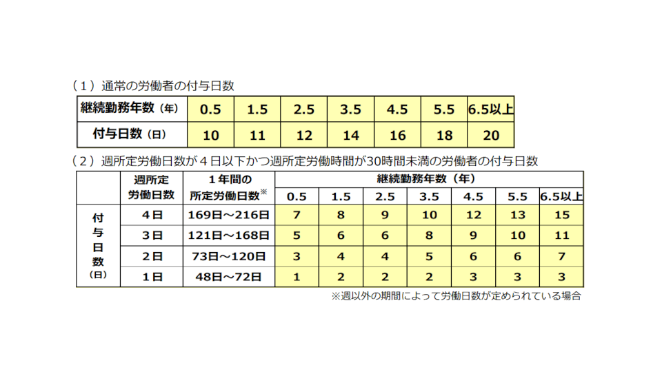 年次有給休暇の付与日数